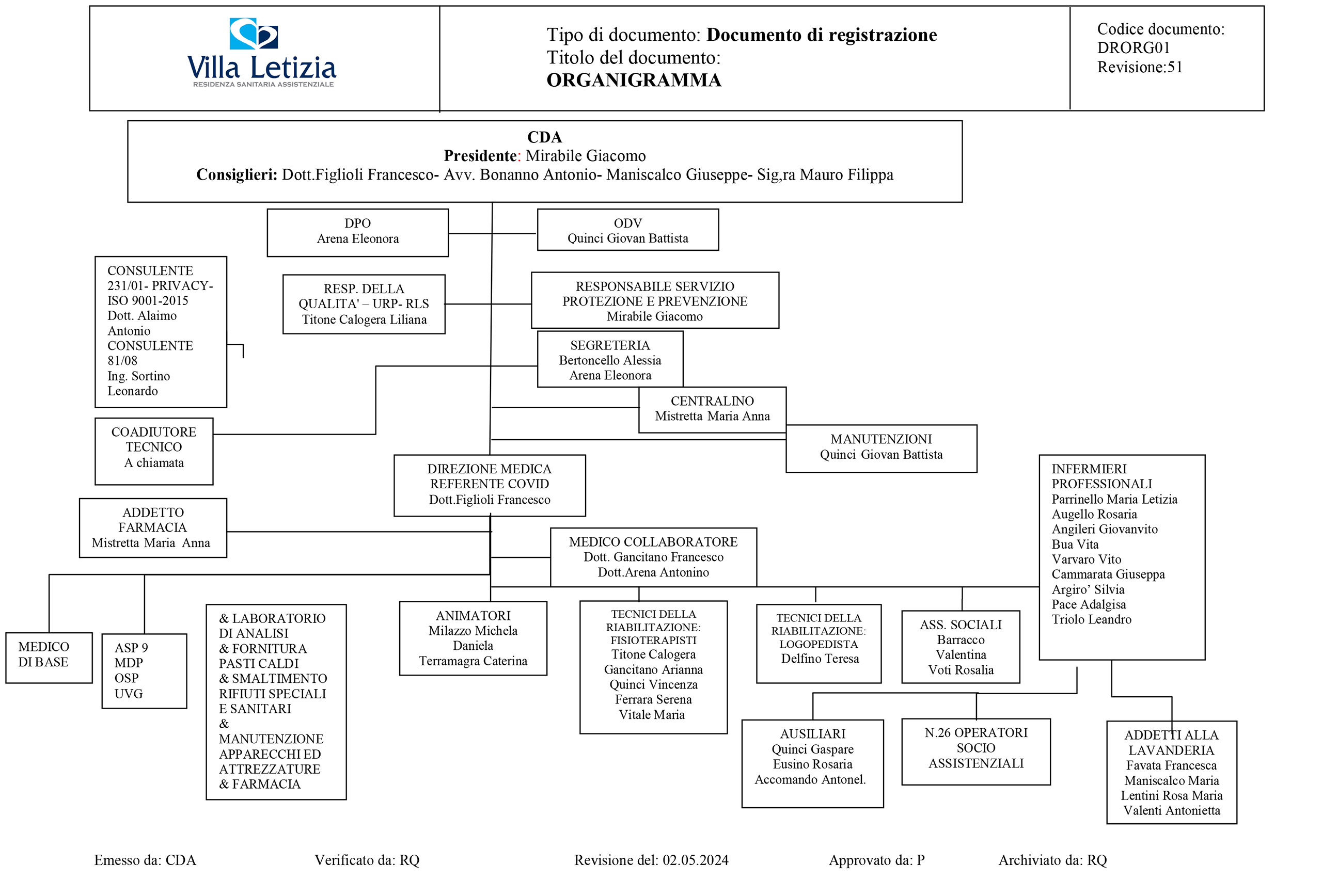 organigramma 2024